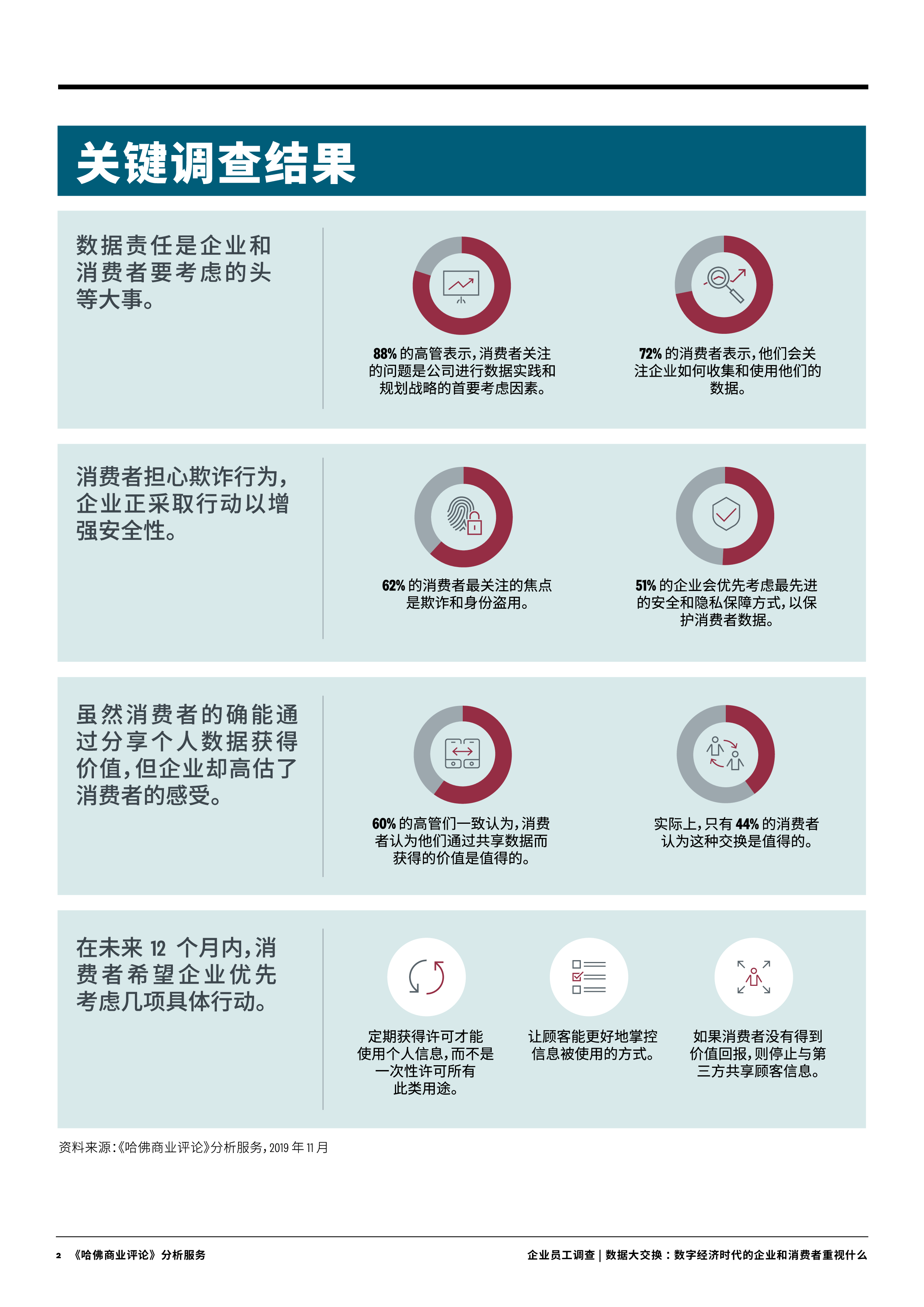 哈弗商业评论数据大交换数字经济时代的企业和消费者重视什么15页